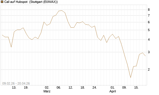 Call auf Hubspot [Vontobel] Chart