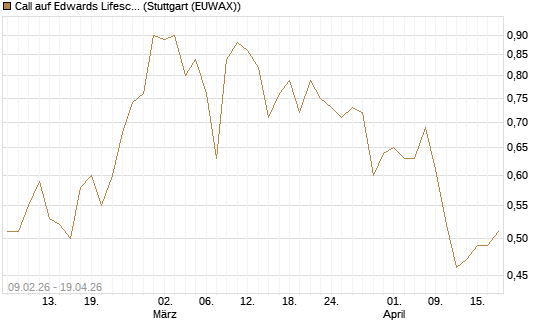 Call auf Edwards Lifesciences Corp [Vontobel] Chart