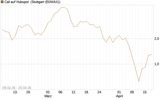 Call auf Hubspot [Vontobel] Chart