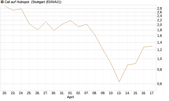 Call auf Hubspot [Vontobel] Chart