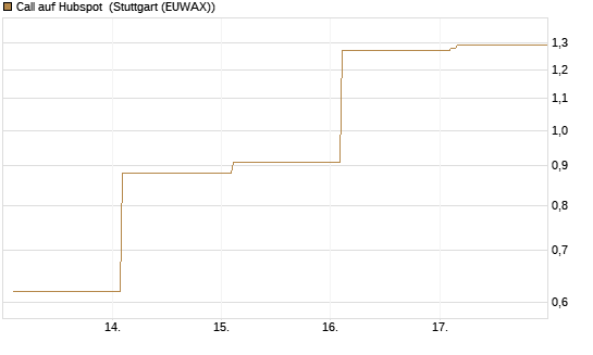 Call auf Hubspot [Vontobel] Chart