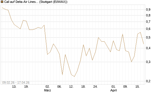 Call auf Delta Air Lines [Vontobel] Chart