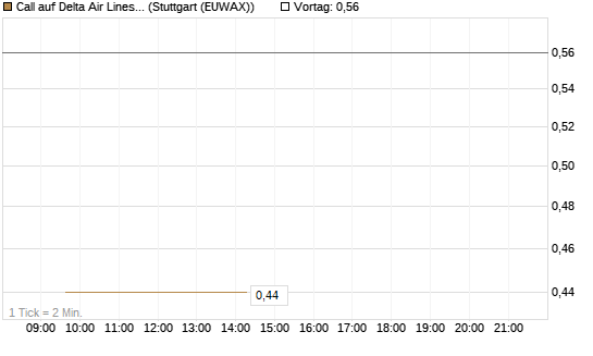 Call auf Delta Air Lines [Vontobel] Chart