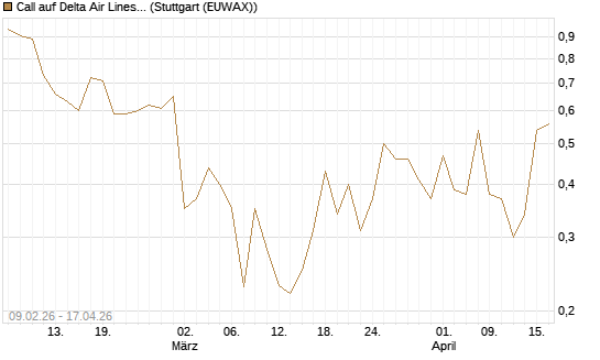 Call auf Delta Air Lines [Vontobel] Chart