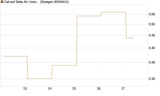 Call auf Delta Air Lines [Vontobel] Chart