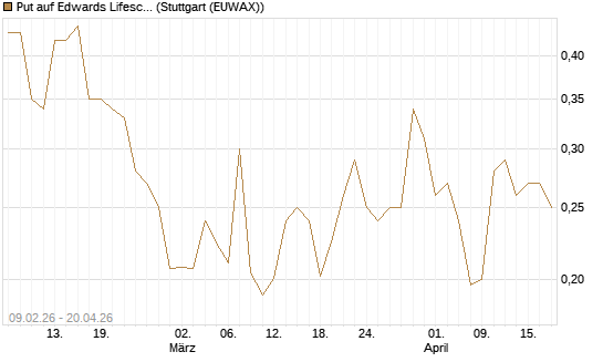 Put auf Edwards Lifesciences Corp [Vontobel] Chart