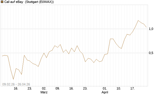 Call auf eBay [Vontobel] Chart