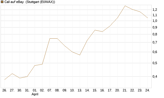 Call auf eBay [Vontobel] Chart