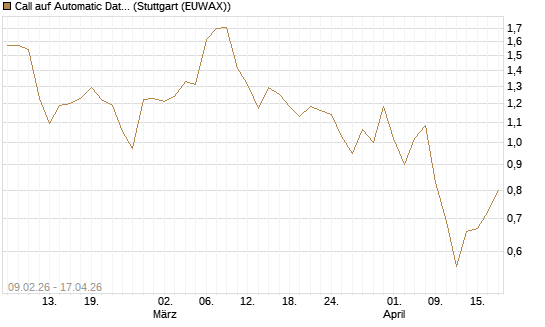 Call auf Automatic Data Processing [Vontobel] Chart