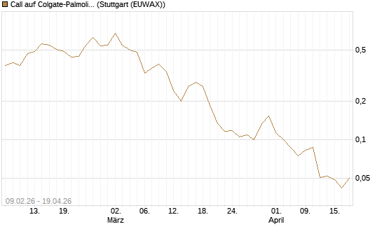 Call auf Colgate-Palmolive [Vontobel] Chart