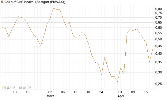 Call auf CVS Health [Vontobel] Chart