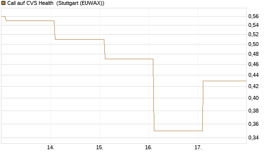Call auf CVS Health [Vontobel] Chart