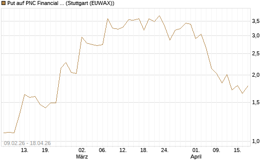 Put auf PNC Financial Services Group [Vontobel] Chart