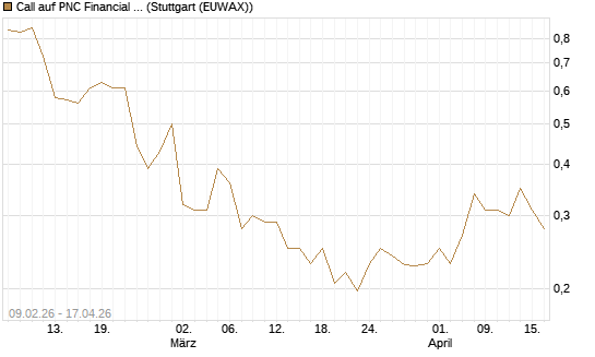 Call auf PNC Financial Services Group [Vontobel] Chart