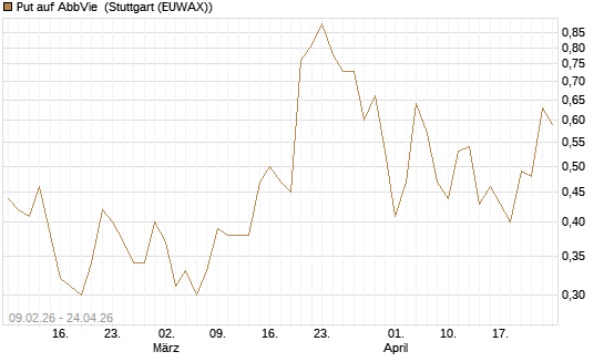Put auf AbbVie [Vontobel] Chart