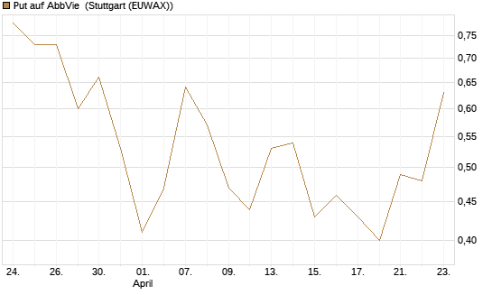 Put auf AbbVie [Vontobel] Chart