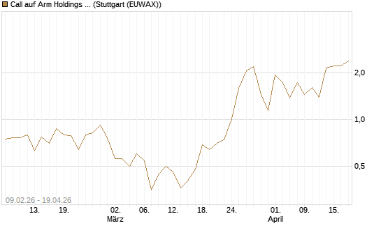 Call auf Arm Holdings plc. [ADR] [Vontobel] Chart