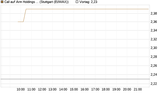 Call auf Arm Holdings plc. [ADR] [Vontobel] Chart