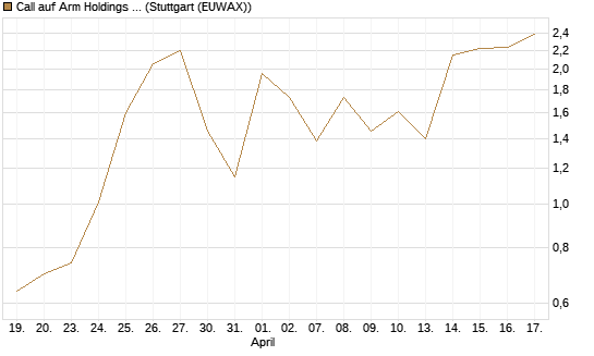 Call auf Arm Holdings plc. [ADR] [Vontobel] Chart