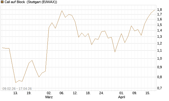Call auf Block [Vontobel] Chart