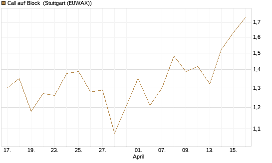 Call auf Block [Vontobel] Chart