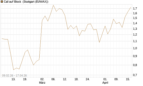 Call auf Block [Vontobel] Chart