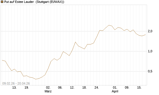 Put auf Estee Lauder [Vontobel] Chart