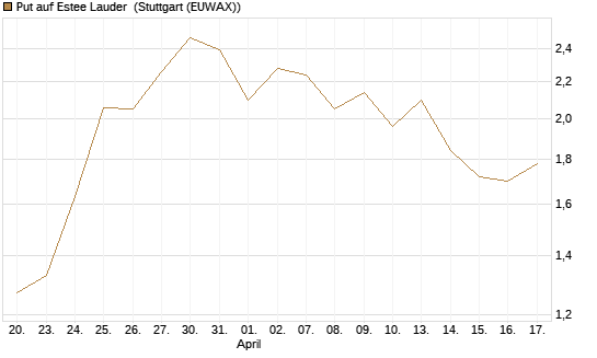 Put auf Estee Lauder [Vontobel] Chart