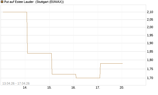 Put auf Estee Lauder [Vontobel] Chart