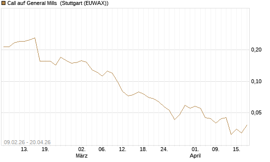 Call auf General Mills [Vontobel] Chart