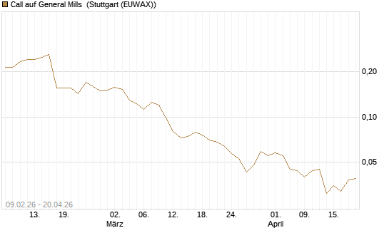 Call auf General Mills [Vontobel] Chart