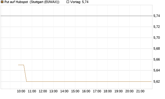 Put auf Hubspot [Vontobel] Chart