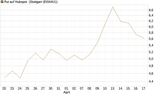 Put auf Hubspot [Vontobel] Chart