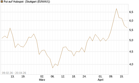 Put auf Hubspot [Vontobel] Chart