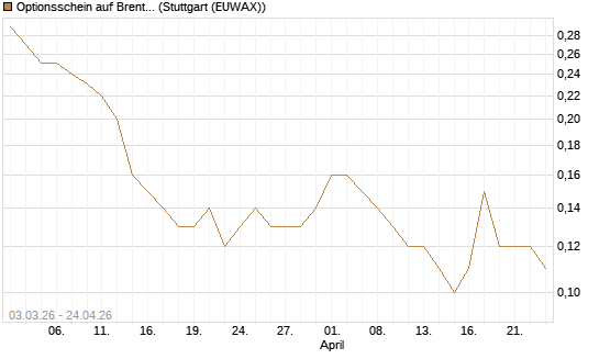 Optionsschein auf Brent Crude Rohöl ICE Rolling [Goldman Sachs Wertpapier GmbH] Chart