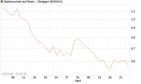 Optionsschein auf Brent Crude Rohöl ICE Rolling [Goldman Sachs Wertpapier GmbH] Chart