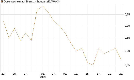 Optionsschein auf Brent Crude Rohöl ICE Rolling [Goldman Sachs Wertpapier GmbH] Chart