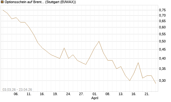 Optionsschein auf Brent Crude Rohöl ICE Rolling [Goldman Sachs Wertpapier GmbH] Chart