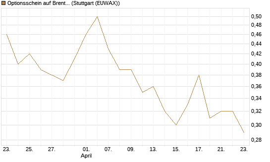 Optionsschein auf Brent Crude Rohöl ICE Rolling [Goldman Sachs Wertpapier GmbH] Chart