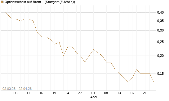 Optionsschein auf Brent Crude Rohöl ICE Rolling [Goldman Sachs Wertpapier GmbH] Chart