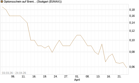 Optionsschein auf Brent Crude Rohöl ICE Rolling [Goldman Sachs Wertpapier GmbH] Chart