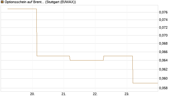 Optionsschein auf Brent Crude Rohöl ICE Rolling [Goldman Sachs Wertpapier GmbH] Chart