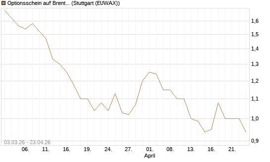 Optionsschein auf Brent Crude Rohöl ICE Rolling [Goldman Sachs Wertpapier GmbH] Chart