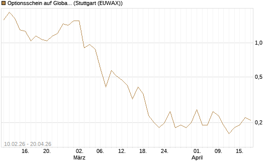 Optionsschein auf Global X Copper Miners ETF [Goldman Sachs Bank Europe SE] Chart