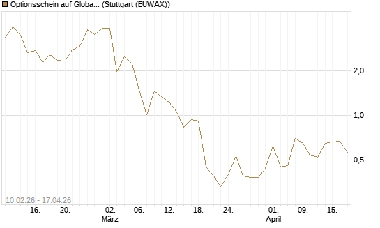 Optionsschein auf Global X Copper Miners ETF [Goldman Sachs Bank Europe SE] Chart
