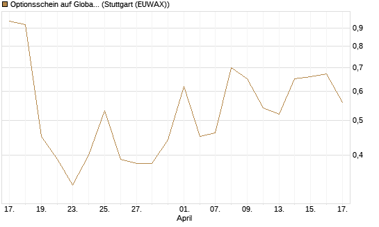 Optionsschein auf Global X Copper Miners ETF [Goldman Sachs Bank Europe SE] Chart