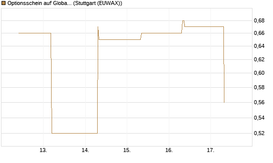 Optionsschein auf Global X Copper Miners ETF [Goldman Sachs Bank Europe SE] Chart