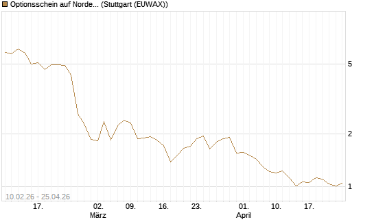 Optionsschein auf Nordex [Goldman Sachs Bank Europe SE] Chart