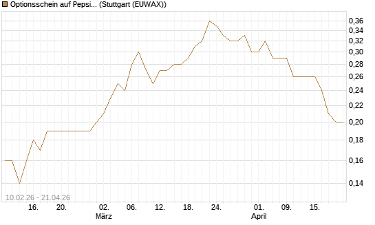 Optionsschein auf PepsiCo [Goldman Sachs Bank Europe SE] Chart