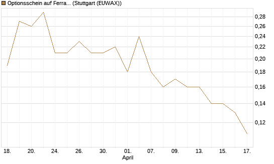 Optionsschein auf Ferrari [Goldman Sachs Bank Europe SE] Chart